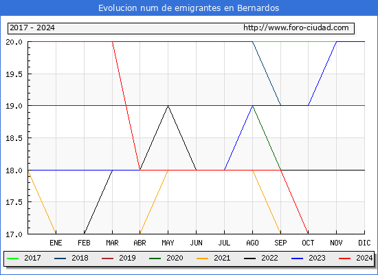 Evolucin de los emigrantes censados en el extranjero para el Municipio de Bernardos