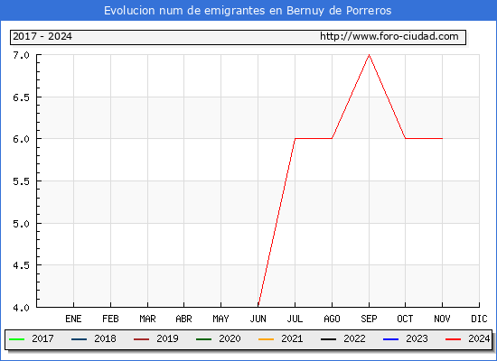 Evolucin de los emigrantes censados en el extranjero para el Municipio de Bernuy de Porreros