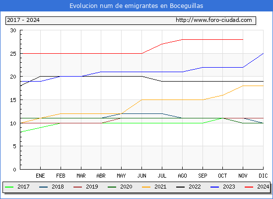 Evolucin de los emigrantes censados en el extranjero para el Municipio de Boceguillas