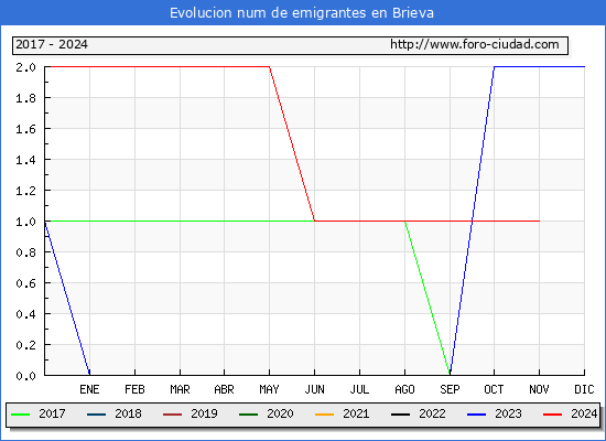 Evolucin de los emigrantes censados en el extranjero para el Municipio de Brieva