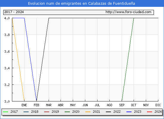 Evolucin de los emigrantes censados en el extranjero para el Municipio de Calabazas de Fuentiduea
