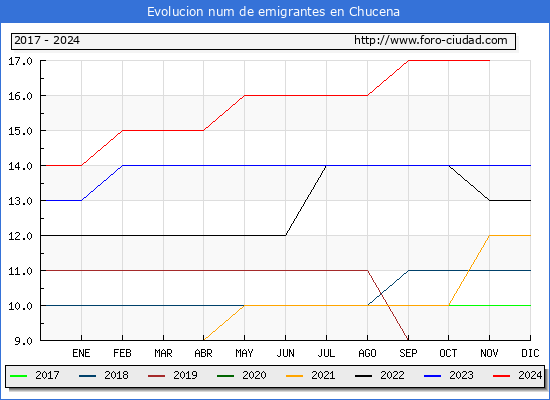 Evolucin de los emigrantes censados en el extranjero para el Municipio de Chucena