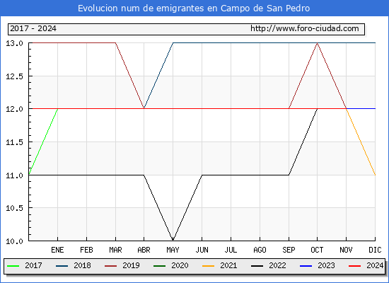 Evolucin de los emigrantes censados en el extranjero para el Municipio de Campo de San Pedro