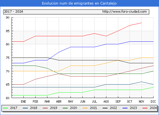 Evolucin de los emigrantes censados en el extranjero para el Municipio de Cantalejo