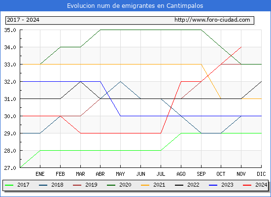 Evolucin de los emigrantes censados en el extranjero para el Municipio de Cantimpalos