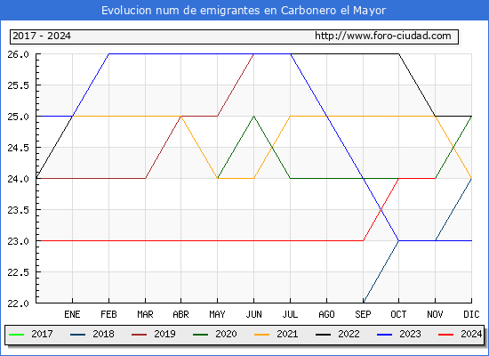 Evolucin de los emigrantes censados en el extranjero para el Municipio de Carbonero el Mayor