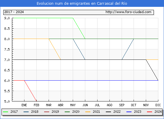 Evolucin de los emigrantes censados en el extranjero para el Municipio de Carrascal del Ro