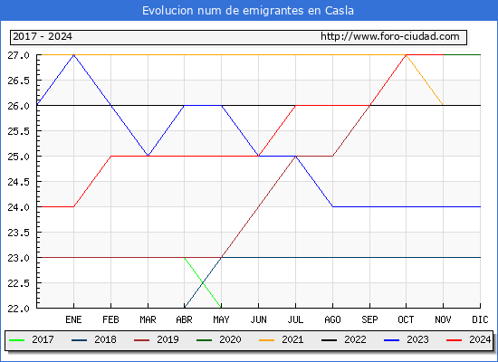 Evolucin de los emigrantes censados en el extranjero para el Municipio de Casla