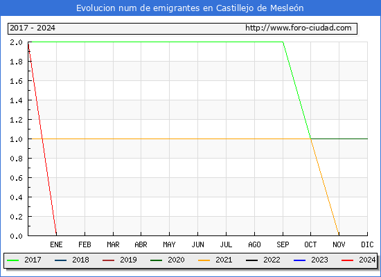 Evolucin de los emigrantes censados en el extranjero para el Municipio de Castillejo de Meslen