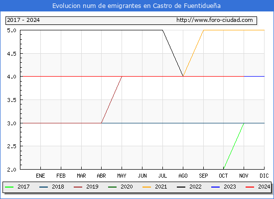 Evolucin de los emigrantes censados en el extranjero para el Municipio de Castro de Fuentiduea