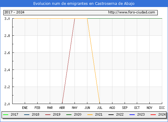 Evolucin de los emigrantes censados en el extranjero para el Municipio de Castroserna de Abajo