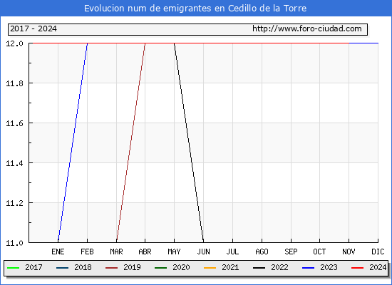 Evolucin de los emigrantes censados en el extranjero para el Municipio de Cedillo de la Torre