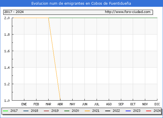 Evolucin de los emigrantes censados en el extranjero para el Municipio de Cobos de Fuentiduea