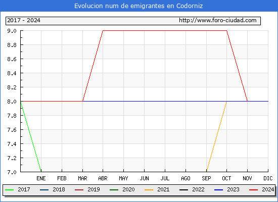 Evolucin de los emigrantes censados en el extranjero para el Municipio de Codorniz