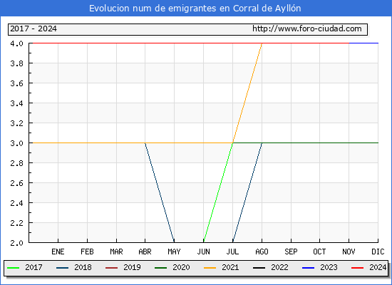 Evolucin de los emigrantes censados en el extranjero para el Municipio de Corral de Aylln