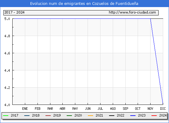 Evolucin de los emigrantes censados en el extranjero para el Municipio de Cozuelos de Fuentiduea