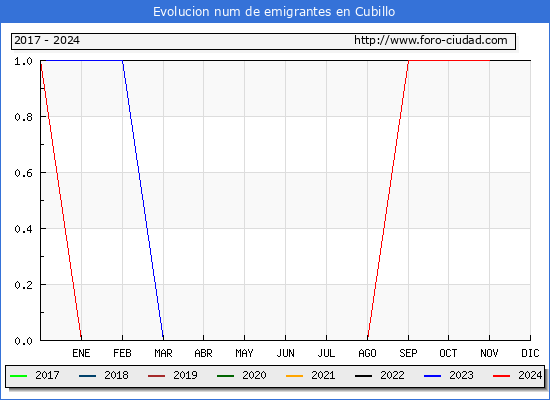 Evolucin de los emigrantes censados en el extranjero para el Municipio de Cubillo