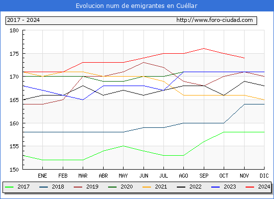 Evolucin de los emigrantes censados en el extranjero para el Municipio de Cullar