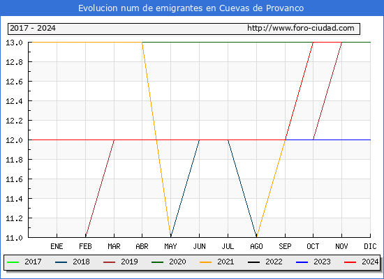 Evolucin de los emigrantes censados en el extranjero para el Municipio de Cuevas de Provanco