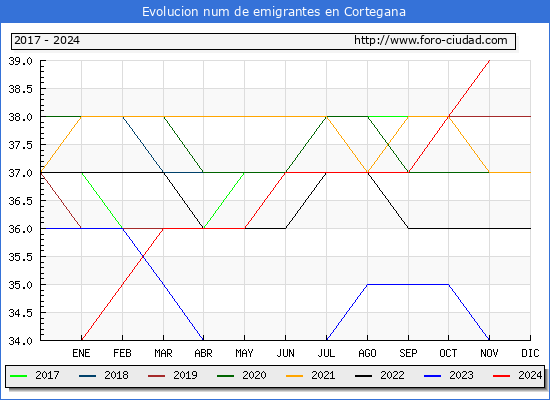Evolucin de los emigrantes censados en el extranjero para el Municipio de Cortegana