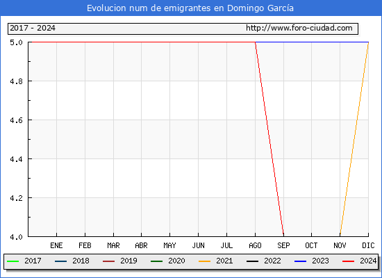 Evolucin de los emigrantes censados en el extranjero para el Municipio de Domingo Garca