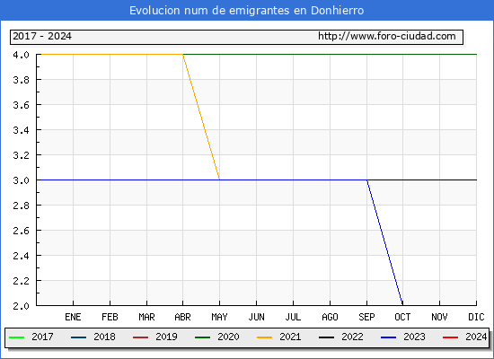 Evolucin de los emigrantes censados en el extranjero para el Municipio de Donhierro