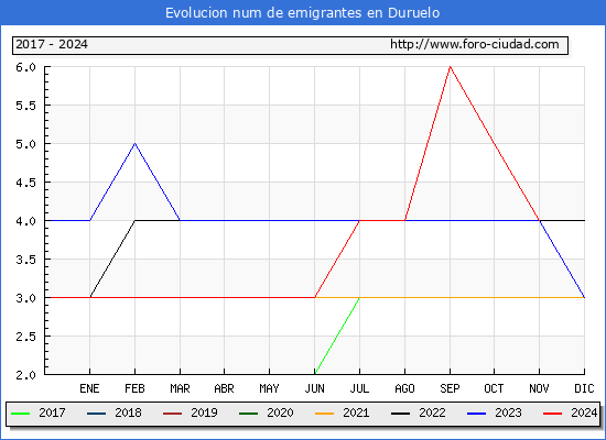 Evolucin de los emigrantes censados en el extranjero para el Municipio de Duruelo