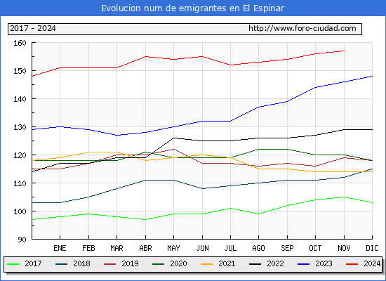 Evolucin de los emigrantes censados en el extranjero para el Municipio de El Espinar