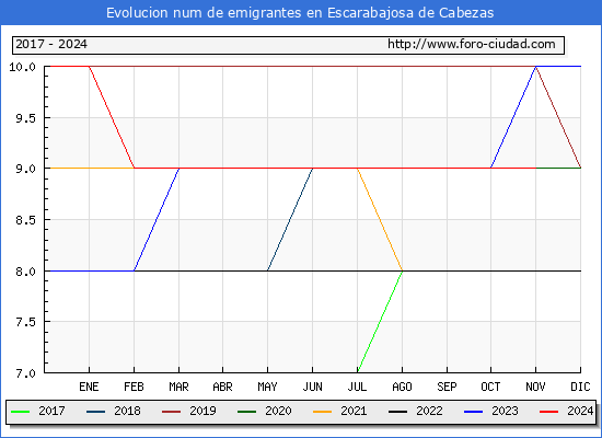 Evolucin de los emigrantes censados en el extranjero para el Municipio de Escarabajosa de Cabezas
