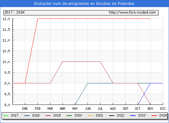Evolucin de los emigrantes censados en el extranjero para el Municipio de Escobar de Polendos