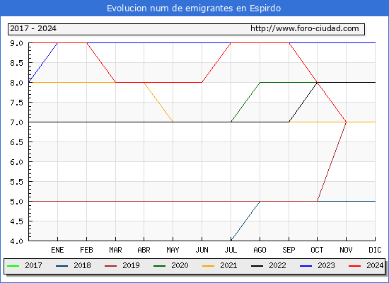Evolucin de los emigrantes censados en el extranjero para el Municipio de Espirdo