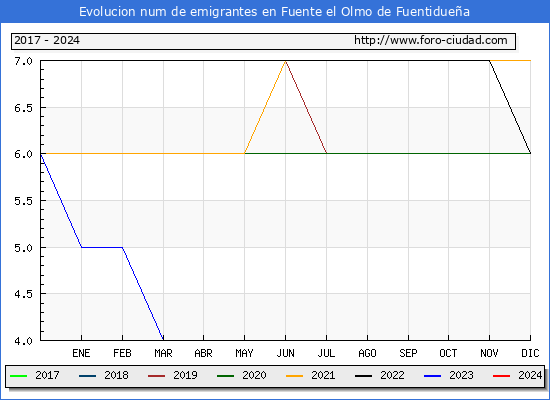 Evolucin de los emigrantes censados en el extranjero para el Municipio de Fuente el Olmo de Fuentiduea