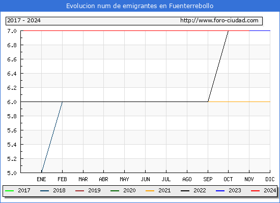 Evolucin de los emigrantes censados en el extranjero para el Municipio de Fuenterrebollo