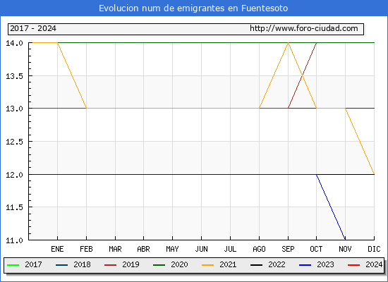 Evolucin de los emigrantes censados en el extranjero para el Municipio de Fuentesoto