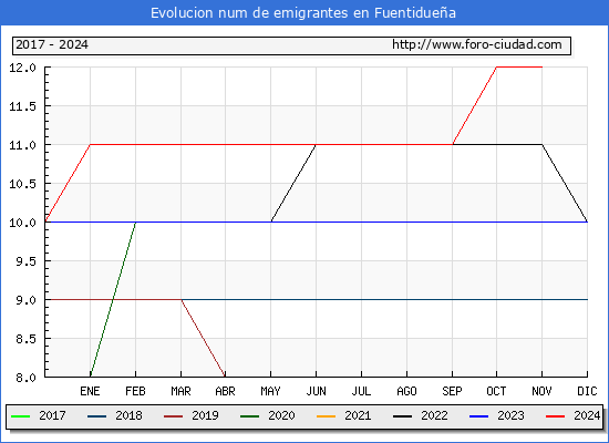 Evolucin de los emigrantes censados en el extranjero para el Municipio de Fuentiduea