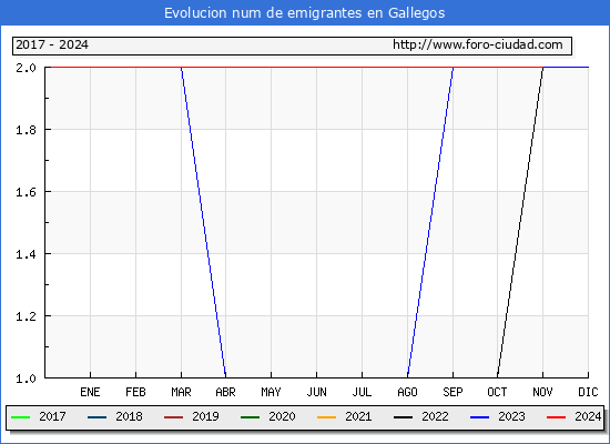 Evolucin de los emigrantes censados en el extranjero para el Municipio de Gallegos