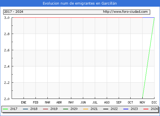 Evolucin de los emigrantes censados en el extranjero para el Municipio de Garcilln