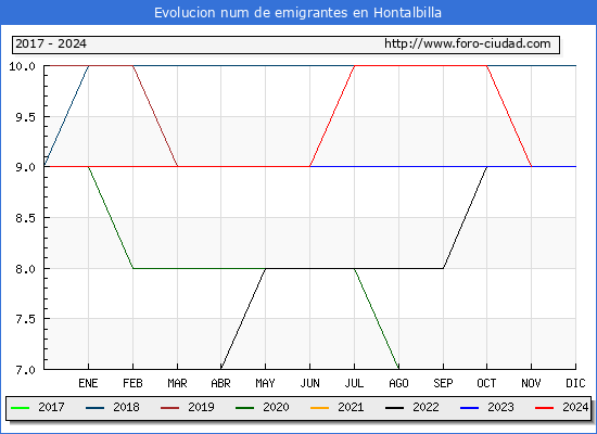 Evolucin de los emigrantes censados en el extranjero para el Municipio de Hontalbilla