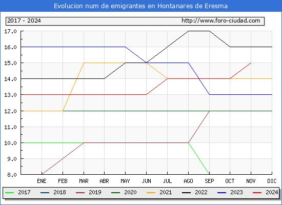 Evolucin de los emigrantes censados en el extranjero para el Municipio de Hontanares de Eresma