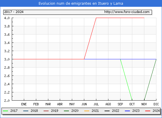 Evolucin de los emigrantes censados en el extranjero para el Municipio de Ituero y Lama