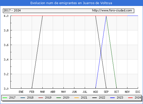 Evolucin de los emigrantes censados en el extranjero para el Municipio de Juarros de Voltoya