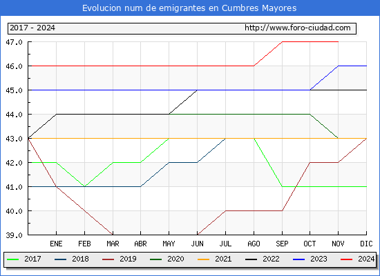 Evolucin de los emigrantes censados en el extranjero para el Municipio de Cumbres Mayores
