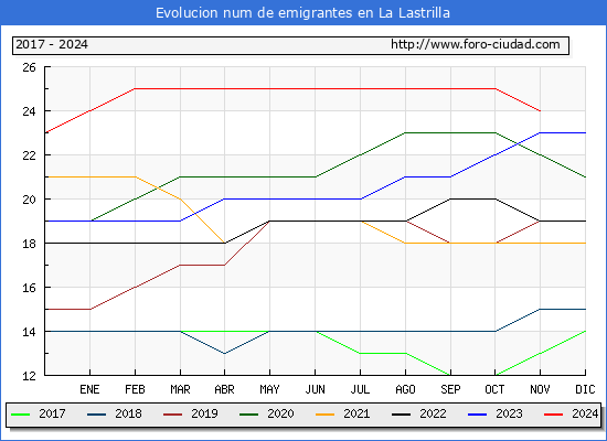 Evolucin de los emigrantes censados en el extranjero para el Municipio de La Lastrilla