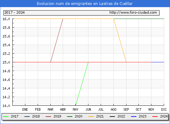 Evolucin de los emigrantes censados en el extranjero para el Municipio de Lastras de Cullar