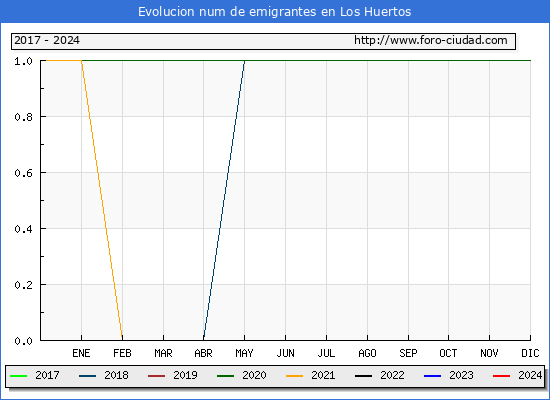 Evolucin de los emigrantes censados en el extranjero para el Municipio de Los Huertos