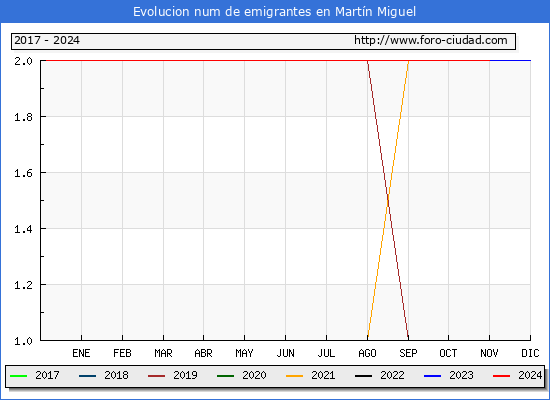 Evolucin de los emigrantes censados en el extranjero para el Municipio de Martn Miguel