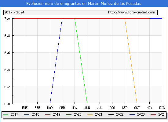 Evolucin de los emigrantes censados en el extranjero para el Municipio de Martn Muoz de las Posadas
