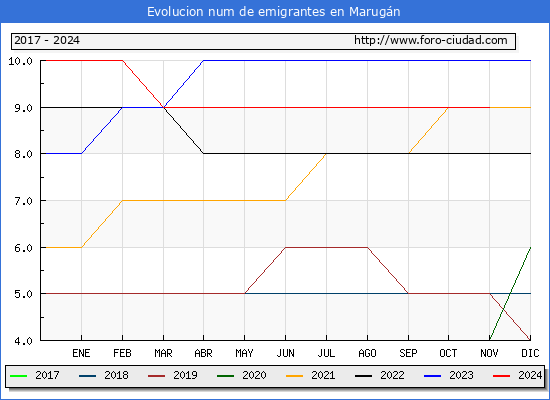 Evolucin de los emigrantes censados en el extranjero para el Municipio de Marugn