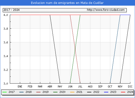 Evolucin de los emigrantes censados en el extranjero para el Municipio de Mata de Cullar