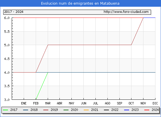 Evolucin de los emigrantes censados en el extranjero para el Municipio de Matabuena